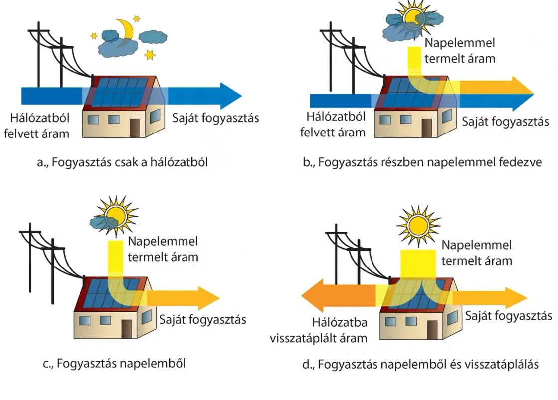 Napelemes rendszer működése